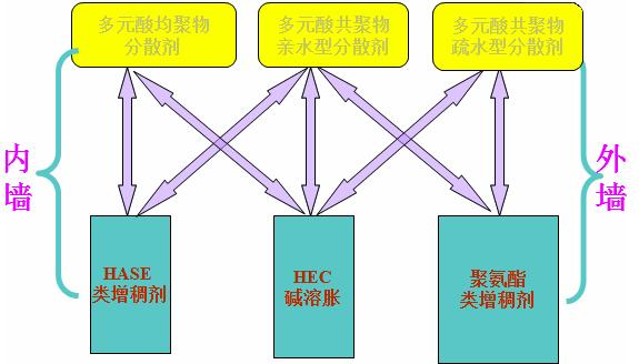 （圖為增稠劑應(yīng)用類(lèi)型）
